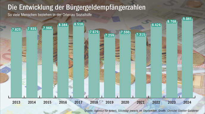 Die Zahl der Leistungsempfänger ist im dritten Quartal 2024 weiter gestiegen.